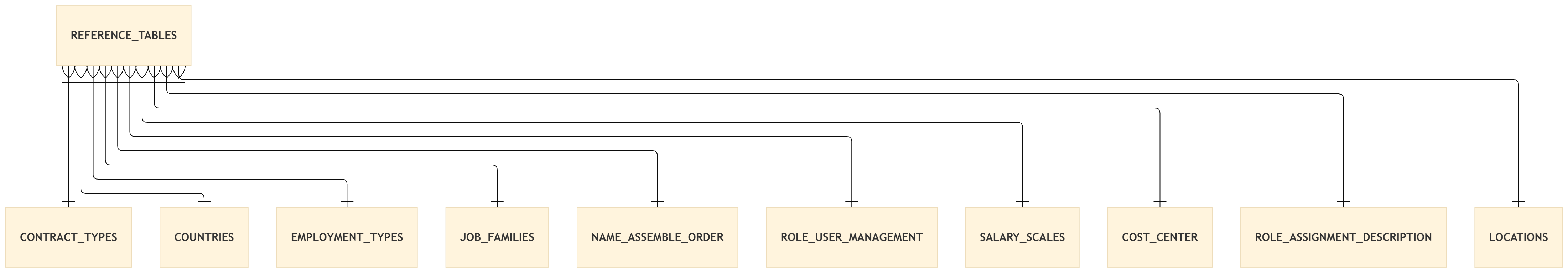 Enterprise Domain Model 3
